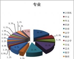 2013中国大学生就业压力调查报告